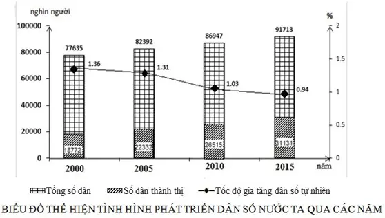 Câu 1: Cho biểu đồ: Nhận xét nào sau đây không đúng?