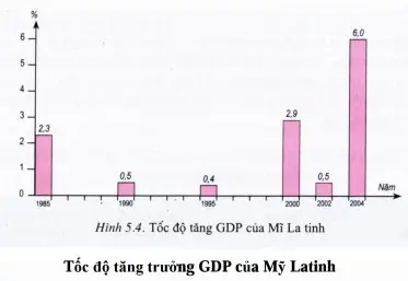 Câu 1: Cho biểu đồ sau: Chỉ ra nhận xét chính xác nhất về tốc độ tăng trưởng GDP của Mĩ Latinh