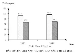 Câu 1: Cho biểu đồ: (Số liệu theo Niên giám thống kê Việt Nam 2020. NXB Thống kê, 2021) Theo biểu đồ, nhận xét nào sau đây đúng về sự thay đổi GDP năm 2019 so với năm 2015 của Phi-lip-pin và Thái Lan?