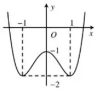 Câu 1: Cho hàm số có đồ thị như hình vẽ. Giá trị cực đại của hàm số bằng: