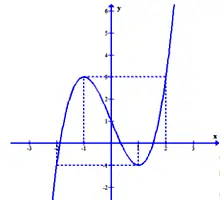 Câu 1: Cho hàm số $y=f\left( x \right)=a{{x}^{3}}+b{{x}^{2}}+cx+d$ có đồ thị như hình vẽ. Khi đó phương trình $f\left( {{f}^{2}}\left( x \right) \right)=1$ có bao nhiêu nghiệm?