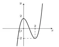 Câu 1: Cho hàm số $y=f\left( x \right)$ có đồ thị như hình vẽ bên dưới. Mệnh đề nào dưới đây đúng?