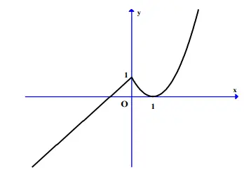 Câu 1: Cho hàm số $y=f\left( x \right)$ liên tục trên $\mathbb{R}$ và có đồ thị như hình vẽ bên dưới. Hỏi hàm số đó có bao nhiêu điểm cực trị?