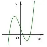 Câu 1: Hàm số nào dưới đây có đồ thị như hình vẽ?
