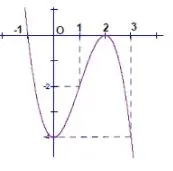 Câu 1: Hàm số $y = - {x^3} + 3{x^2} - 4$ có đồ thị như hình vẽ sau Tìm các giá trị của m đề phương trình ${x^3} - 3{x^2} + m = 0$ có hai nghiệm