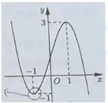 Câu 10: Câu 10. Cho hàm số bậc ba y = f(x) có đồ thị là đường cong trong hình bên. Điểm cực tiểu của đồ thị hàm số đã cho có toạ độ là: