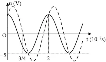 Câu 10: Câu 10. Mạch R, L, C nối tiếp, R là một biến trở, mắc vào mạng điện xoay chiều có điện áp hiệu dụng không đổi nhưng tần số thay đổi. Cố định tần số $f = {f_1}$ rồi sau đó thay đổi biến trở R thì thấy khi R = ${R_1}$ thì công suất tiêu thụ trên mạch đạt giá trị cực đại và điện áp tức thời hai đầu mạch điện, điện áp hai đầu tụ C biến thiên như đồ thị hình bên. Cố định R = ${R_1}$ và thay đổi tần số đến giá trị $f = {f_2}$ thì thấy trong mạch xảy ra cộng hưởng điện. Tìm ${f_2}$.