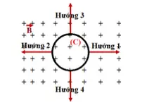 Câu 10: Câu 10. Một khung dây kín (C) chuyển động trong một vùng có cảm ứng từ $\vec{B}$ như hình vẽ. Dòng điện cảm ứng xuất hiện trong khung dây có chiều ngược chiều kim đồng hồ khi khung dây chuyển động theo hướng