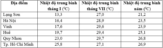 Câu 10: Cho bảng số liệu: NHIỆT ĐỘ TRUNG BÌNH TẠI MỘT SỐ ĐỊA ĐIỂM Theo bảng số liệu trên, nhận xét nào sau đây là đúng về nhiệt độ trung bình tại một số địa điểm?