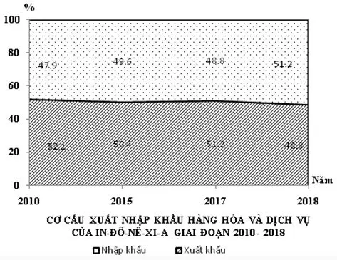Câu 10: Cho biểu đồ: (Nguồn: Niên giám thống kê Việt Nam 2019, NXB Thống kê, 2020) Theo biểu đồ, nhận xét nào sau đây đúng khi so sánh về cán cân xuất nhập khẩu hàng hóa và dịch vụ của In-đô-nê-xi-a giai đoạn 2010 -2018.