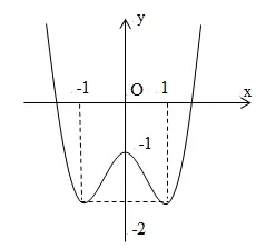 Câu 10: Cho hàm số bậc bốn $y=f\left( x \right)$ có đồ thị như hình dưới đây. Số nghiệm của phương trình $3f\left( x \right)+1=0$ là