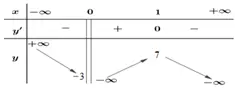 Câu 10: Cho hàm số $y=f\left( x \right)$ xác định trên $\mathbb{R}\backslash \left\{ 0 \right\}$ có bảng biến thiên như hình vẽ. Số nghiệm của phương trình $f(x)+3=0$ là