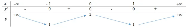 Câu 10: Cho hàm số $y=f(x)$ có bảng biến thiên như sau: Xác định số điểm cực tiểu của hàm số $y=f\left( x \right)$.