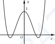 Câu 10: Đồ thị của hàm số nào dưới đây có dạng đường cong như hình vẽ?