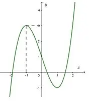 Câu 10: Đường cong trong hình vẽ dưới đây là đồ thị của hàm số nào?