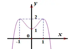 Câu 10: Hàm số nào dưới đây có đồ thị dạng như đường cong hình bên?