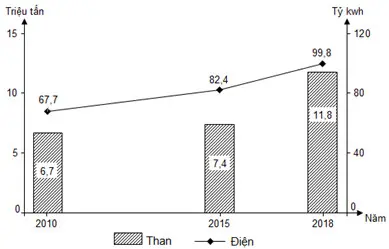 Câu 10: SẢN LƯỢNG THAN VÀ ĐIỆN CỦA PHI-LI-PIN (Nguồn số liệu theo Niên giám thống kê Việt Nam 2019, NXB Thống kê, 2020) Theo biểu đồ, nhận xét nào sau đây đúng về sản lượng than và điện của Phi-li-pin giai đoạn 2010 - 2018?