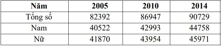 Câu 11: Cho bảng số liệu: DÂN SỐ TRUNG BÌNH PHÂN THEO GIỚI TÍNH CỦA NƯỚC TA GIAI ĐOẠN 2005 - 2019 (Đơn vị: nghìn người) Để thể hiện qui mô và cơ cấu dân số trung bình phân theo giới tính của nước ta năm 2005 và 2019, biểu đồ nào sau đây là thích hợp nhất?