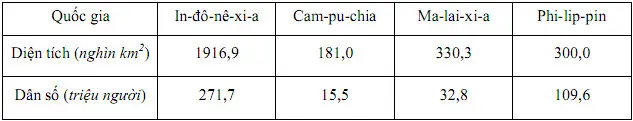 Câu 11: Cho bảng số liệu: DIỆN TÍCH VÀ DÂN SỐ CỦA MỘT SỐ QUỐC GIA ĐÔNG NAM Á, NĂM 2020 (Nguồn: Niên giám thống kê Việt Nam 2020, NXB Thống kê, 2021) Theo bảng số liệu, cho biết quốc gia nào sau đây có mật độ dân số thấp nhất?
