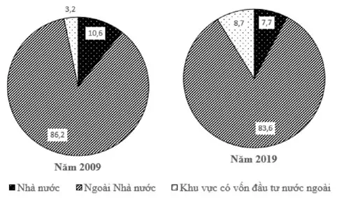 Câu 11: Cho biểu đồ: CƠ CẤU LAO ĐỘNG PHÂN THEO THÀNH PHẦN KINH TẾ NƯỚC TA, NĂM 2009 VÀ 2019 (%) (Số liệu theo Niên giám thống kê Việt Nam 2019, NXB Thống kê, 2020) Theo biểu đồ, nhận xét nào sau đây đúng với cơ cấu lao động phân theo thành phần kinh tế nước ta năm 2019 so với 2009?