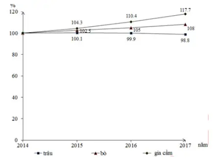 Câu 11: Cho biểu đồ về đàn gia súc, gia cầm nước ta giai đoạn 2014 – 2017: (Nguồn số liệu theo Niên giám thống kê Việt Nam 2017) Biểu đồ thể hiện nội dung nào sau đây?