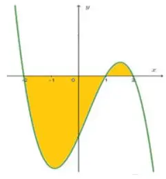 Câu 11: Cho đồ thị $y = f\left( x \right)$ như hình vẽ sau đây. Biết rằng $\int\limits_{ - 2}^1 {f\left( x \right)dx} = a$ và $\int\limits_1^2 {f\left( x \right)dx = b} $. Tính diện tích $S$ của phần hình phẳng được tô đậm.