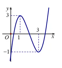 Câu 11: Cho hàm số bậc ba $y=f\left( x \right)$ có đồ thị như hình vẽ bên Giá trị cực đại của hàm số đã cho