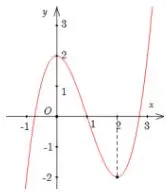 Câu 11: Cho hàm số $y = f\left( x \right)$ liên tục trên $\mathbb{R}$ và có đồ thị như hình vẽ. Tập hợp tất cả các giá trị thực của tham số $m$ để phương trình $f\left( {\cos x} \right) = m$ có 2 nghiệm phân biệt thuộc $\left( {0;\dfrac{{3\pi }}{2}} \right]$ là: