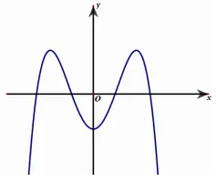 Câu 11: Đường cong trong hình vẽ bên là đồ thị của hàm số nào dưới đây?