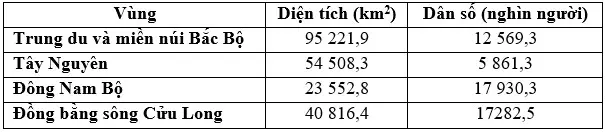 Câu 12: Cho bảng số liệu: DIỆN TÍCH VÀ DÂN SỐ MỘT SỐ VÙNG NƯỚC TA, NĂM 2019 (Nguồn: Niên giám thống kê Việt Nam 2019, NXB Thống kê, 2020) Theo bảng số liệu, nhận xét nào sau đây đúng khi so sánh mật độ dân số của các vùng nước ta, năm 2019?