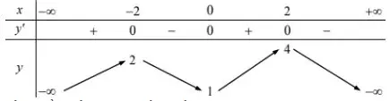 Câu 12: Cho hàm số $y = f\left( x \right)$ bảng biến thiên như sau: Phát biểu nào sau đây đúng?