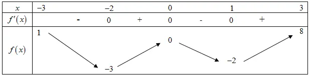 Câu 12: Cho hàm số $y=f\left( x \right)$ có bảng biến thiên như hình bên. Giá trị lớn nhất của hàm số đã cho trên đoạn $\left[ -3;3 \right]$ bằng