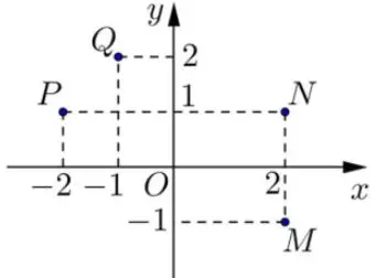 Câu 12: Điểm nào trong hình vẽ bên là điểm biểu diễn số phức $z = - 1 + 2i$?