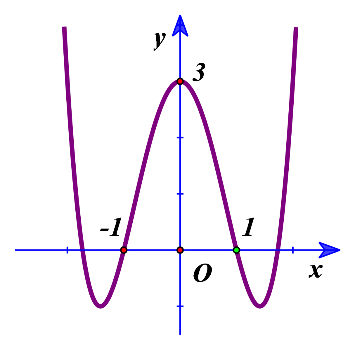 Câu 12: Đường cong trong hình bên là đồ thị của hàm số nào dưới đây?