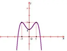 Câu 12: Đường cong trong hình vẽ bên là đồ thị của hàm số nào?