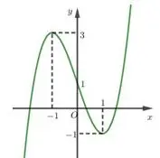 Câu 12: Đường cong trong hình vẽ sau đây là đồ thị của hàm số nào?