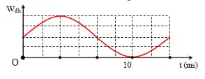 Câu 12: Hình vẽ bên là đồ thị biểu diễn sự phụ, thuộc của động năng Wđh của một con lắc lò xo vào thời gian t. Tần số dao động của con lắc bằng