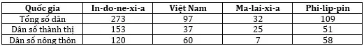 Câu 13: Cho bảng số liệu: DÂN SỐ PHÂN THEO THÀNH THỊ VÀ NÔNG THÔN CỦA MỘT SỐ QUỐC GIA NĂM 2019 (Đơn vị: triệu người) (Nguồn: Thống kê từ Liên Hợp Quốc 2020, Theo bảng số liệu, nhận xét nào sau đây đúng khi so sánh về số dân thành thị của một số quốc gia năm 2019?