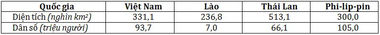 Câu 13: Cho bảng số liệu sau: DIỆN TÍCH VÀ DÂN SỐ CỦA MỘT SỐ QUỐC GIA, NĂM 2016 (Nguồn: Niên giám thống kê Việt Nam 2017, NXB Thống kê, 2018) Theo bảng số liệu, nhận xét nào sau đây đúng khi so sánh mật độ dân số của một số quốc gia năm 2016?