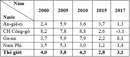 Câu 13: Cho bảng số liệu: TỐC ĐỘ TĂNG TRƯỞNG GDP CỦA MỘT SỐ NƯỚC CHÂU PHI VÀ THẾ GIỚI QUA CÁC NĂM (Nguồn: Tài liệu cập nhật một số thông tin, số liệu trong sách giáo khoa môn Địa lí). Theo bảng số liệu, nhận xét đúng nhất về tốc độ tăng trưởng GDP của một số nước Châu Phi và thế giới qua các năm