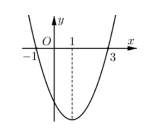 Câu 13: Cho hàm số $y=f\left( x \right)$ có đồ thị $f'\left( x \right)$ là parabol như hình vẽ. Khẳng định nào sau đây là đúng?