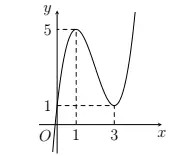 Câu 13: Cho hàm số $y=f\left( x \right)$ có đồ thị như hình vẽ Giá trị cực tiểu của hàm số là