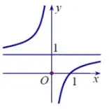 Câu 13: Đồ thị sau là đồ thị của hàm số nào ?