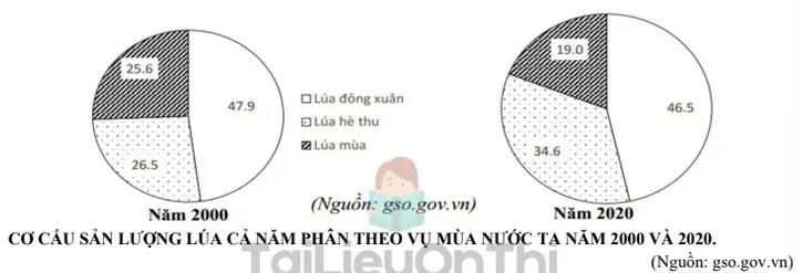 Câu 14: Câu 14. Cho biểu đồ sau: Nhận xét nào sau đây đúng với biểu đồ trên?