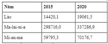 Câu 14: Cho bảng số liệu: TỔNG SẢN PHẨM TRONG NƯỚC CỦA MỘT SỐ QUỐC GIA ĐÔNG NAM Á NĂM 2015 VÀ 2020 (Đơn vị: Triệu USD) (Nguồn: Niên giám thống kê ASEAN 2021, Theo bảng số liệu, cho biết nhận xét nào sau đây đúng với GDP của các nước trên?