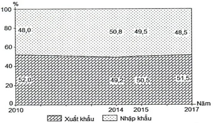 Câu 14: Cho biểu đồ sau: CƠ CẤU XUẤT NHẬP KHẨU HÀNG HÓA CỦA IN-ĐÔ-NÊ-XI-A, GIAI ĐOẠN 2010 - 2017 (Số liệu theo Niên giám thống kê Việt Nam 2018, NXB Thống kê, 2019) Theo biểu đồ, nhận xét nào sau đây đúng về xuất nhập khẩu hàng hóa của In-đô-nê-xi-a, giai đoạn 2010 - 2017?