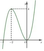 Câu 14: Cho hàm số $y = f\left( x \right)$ có đồ thị như hình vẽ. Tìm khoảng đồng biến của hàm số.