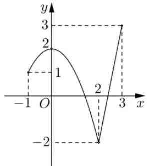Câu 14: Cho hàm số $y = f\left( x \right)$ liên tục trên đoạn $\left[ { - 1;3} \right]$ và có đồ thị như hình vẽ bên. Gọi $M$ và $m$ lần lượt là giá trị lớn nhất và nhỏ nhất của hàm số đã cho trên đoạn $\left[ { - 1;3} \right]$. Giá trị của $M - m$ bằng