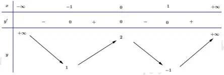 Câu 14: Cho hàm số $y = f\left( x \right)$ liên tục trên $R$ và có bảng biến thiên: Khẳng định nào sai?