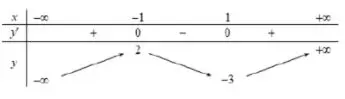 Câu 14: Cho hàm số y = f(x) có bảng biến thiên như sau: Số nghiệm của phương trình f(x) +3 = 0 là: